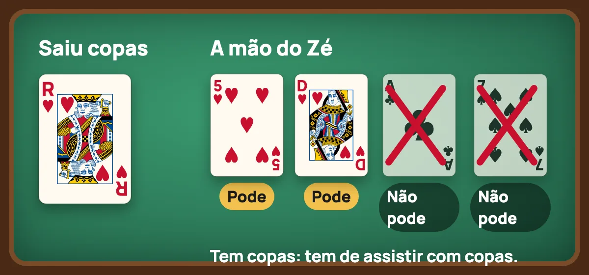 Assistir na Sueca: saiu o Rei de copas e o Zé tem copas na mão, por isso só pode jogar o 5 ou a Dama de copas; o Ás de paus e o 7 de espadas ficam na mão.