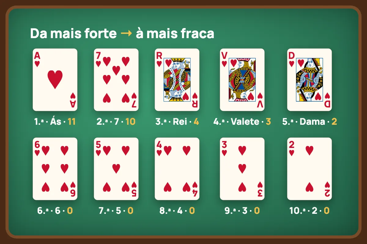 Ordem das cartas na Sueca, da mais forte à mais fraca, com os pontos: Ás 11, 7 10, Rei 4, Valete 3, Dama 2, e o 6, o 5, o 4, o 3 e o 2 a zero.