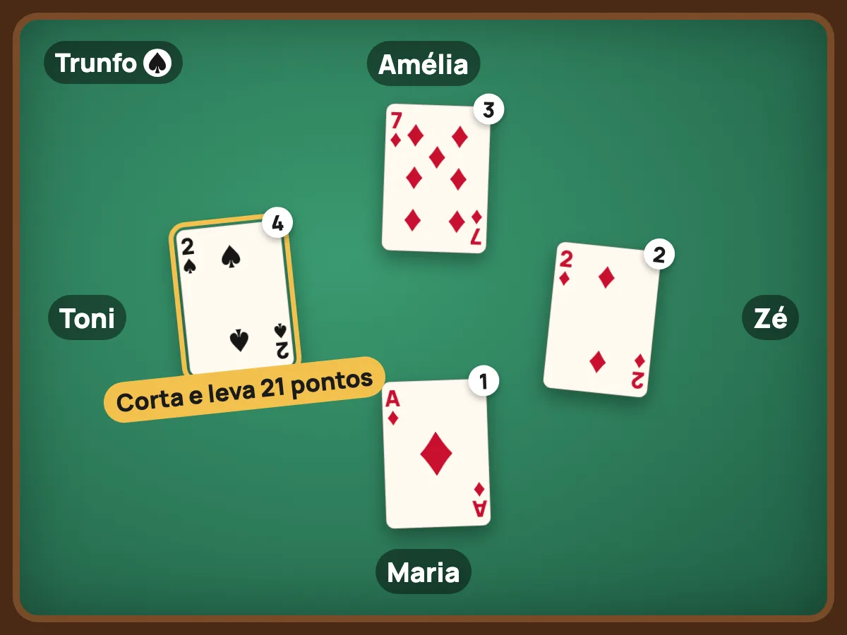 Uma vaza com espadas como trunfo: a Maria sai com o Ás de ouros, o Zé joga o 2 de ouros, a Amélia o 7 de ouros e o Toni, sem ouros, corta com o 2 de espadas e leva 21 pontos.